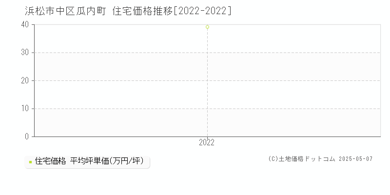 浜松市中区瓜内町の住宅価格推移グラフ 