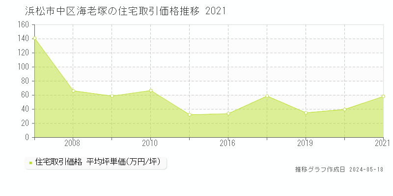 浜松市中区海老塚の住宅取引価格推移グラフ 