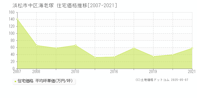 海老塚(浜松市中区)の住宅価格推移グラフ(坪単価)[2007-2021年]