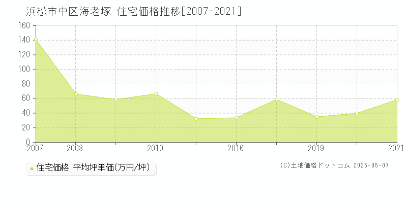 浜松市中区海老塚の住宅価格推移グラフ 