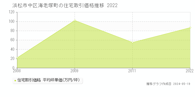 浜松市中区海老塚町の住宅取引価格推移グラフ 