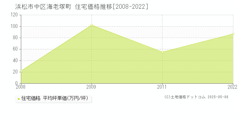 海老塚町(浜松市中区)の住宅価格推移グラフ(坪単価)[2008-2022年]
