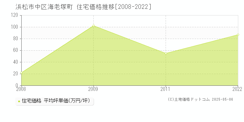 浜松市中区海老塚町の住宅価格推移グラフ 