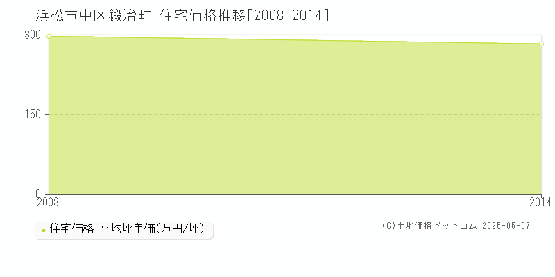 鍛冶町(浜松市中区)の住宅価格推移グラフ(坪単価)[2008-2014年]