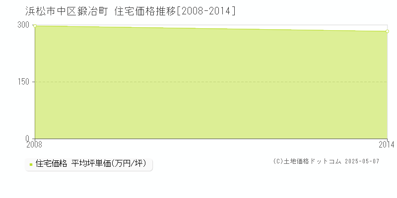 浜松市中区鍛冶町の住宅価格推移グラフ 