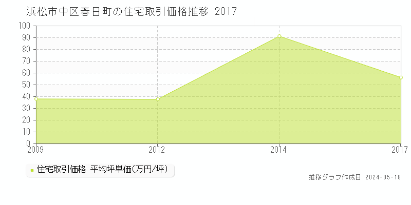 浜松市中区春日町の住宅取引事例推移グラフ 