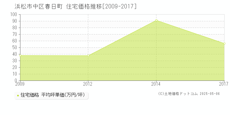 春日町(浜松市中区)の住宅価格推移グラフ(坪単価)[2009-2017年]