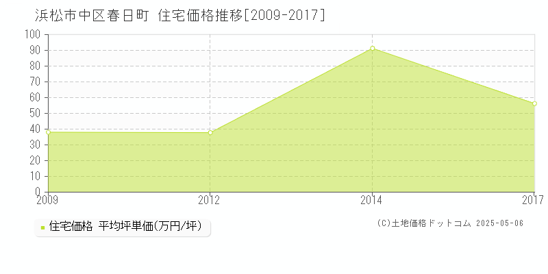 浜松市中区春日町の住宅取引事例推移グラフ 