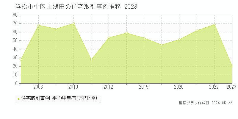 浜松市中区上浅田の住宅価格推移グラフ 