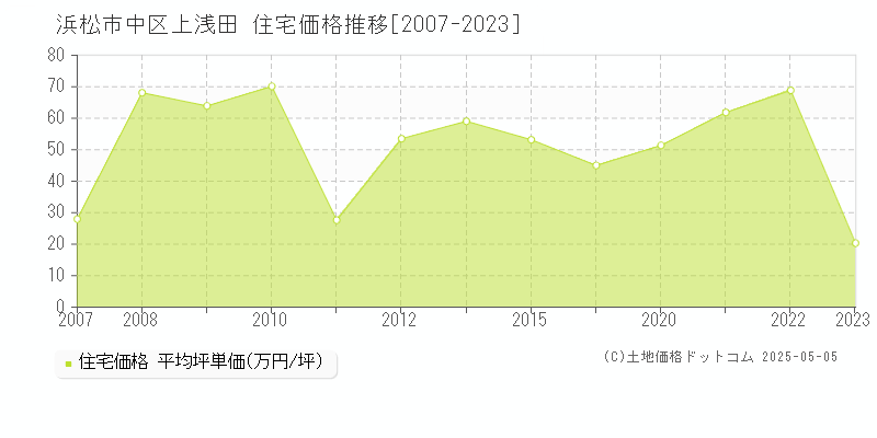 上浅田(浜松市中区)の住宅価格推移グラフ(坪単価)[2007-2023年]