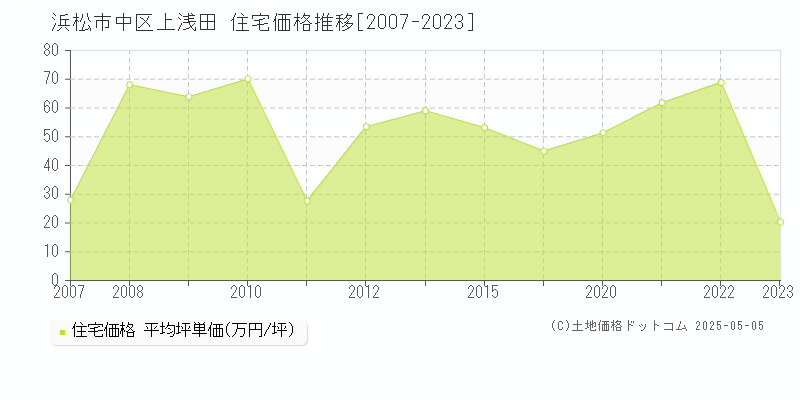 浜松市中区上浅田の住宅価格推移グラフ 