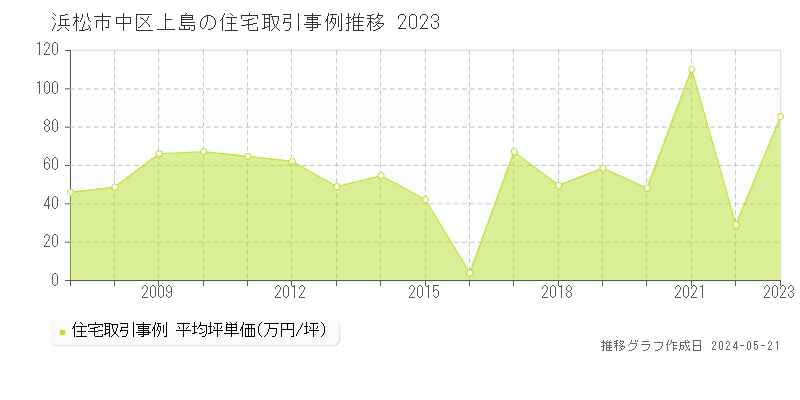 浜松市中区上島の住宅価格推移グラフ 