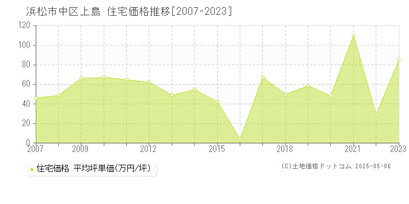 上島(浜松市中区)の住宅価格推移グラフ(坪単価)[2007-2023年]