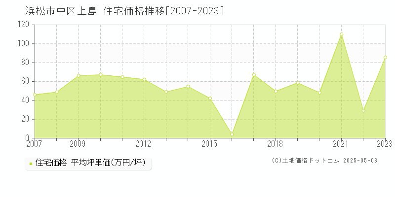 浜松市中区上島の住宅価格推移グラフ 