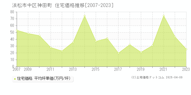 浜松市中区神田町の住宅価格推移グラフ 