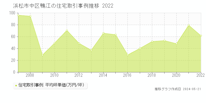 浜松市中区鴨江の住宅価格推移グラフ 