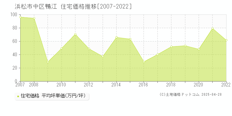 浜松市中区鴨江の住宅価格推移グラフ 