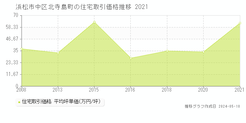 浜松市中区北寺島町の住宅取引事例推移グラフ 