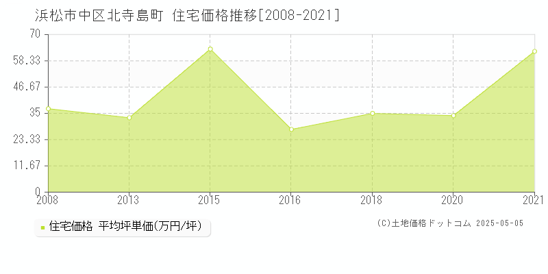 北寺島町(浜松市中区)の住宅価格推移グラフ(坪単価)[2008-2021年]