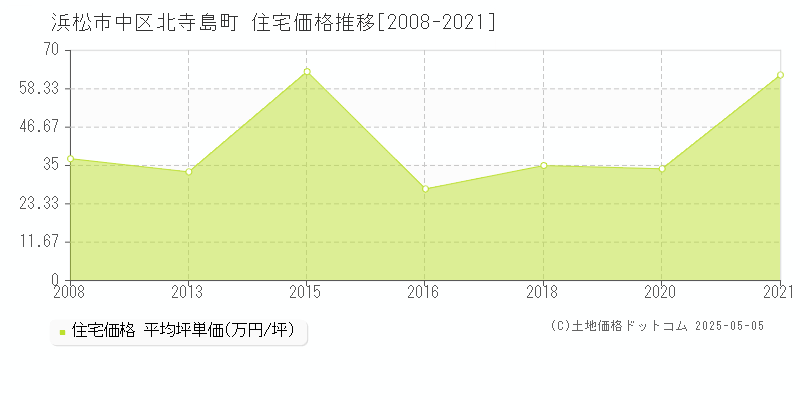 浜松市中区北寺島町の住宅取引事例推移グラフ 