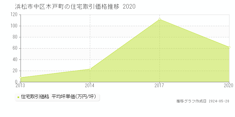 浜松市中区木戸町の住宅価格推移グラフ 