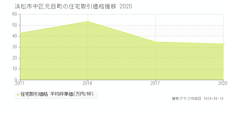 浜松市中区元目町の住宅取引価格推移グラフ 