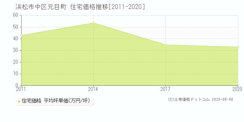 元目町(浜松市中区)の住宅価格推移グラフ(坪単価)[2011-2020年]