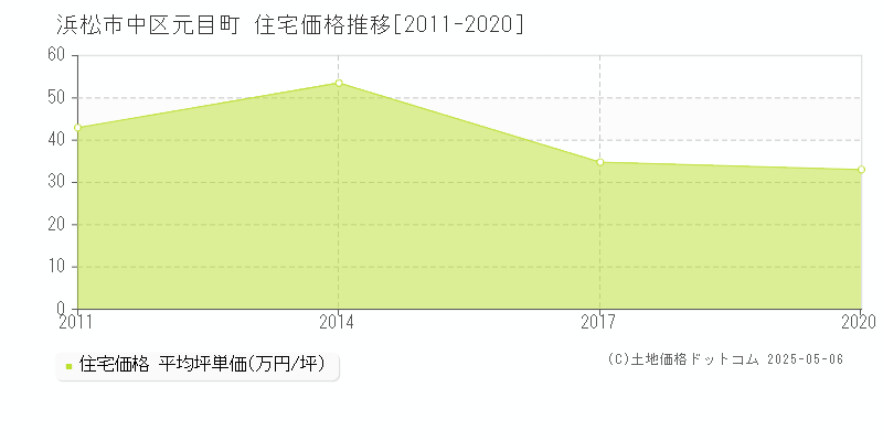 浜松市中区元目町の住宅取引価格推移グラフ 