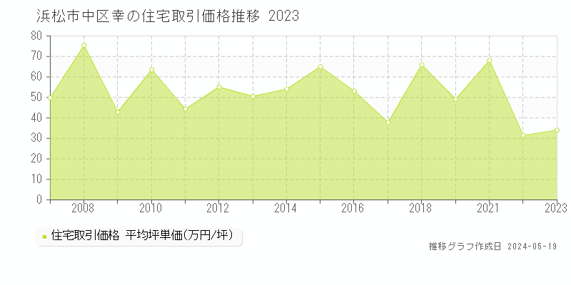 浜松市中区幸の住宅価格推移グラフ 
