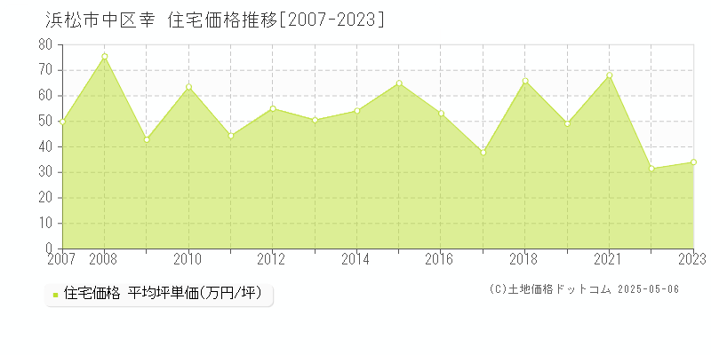 幸(浜松市中区)の住宅価格推移グラフ(坪単価)[2007-2023年]