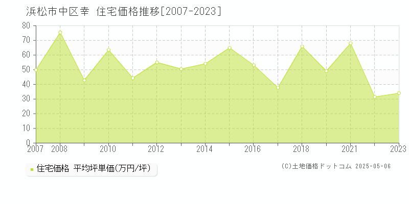 浜松市中区幸の住宅取引事例推移グラフ 