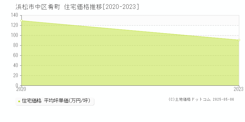 肴町(浜松市中区)の住宅価格推移グラフ(坪単価)[2020-2023年]