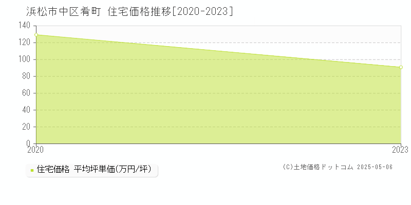 浜松市中区肴町の住宅価格推移グラフ 