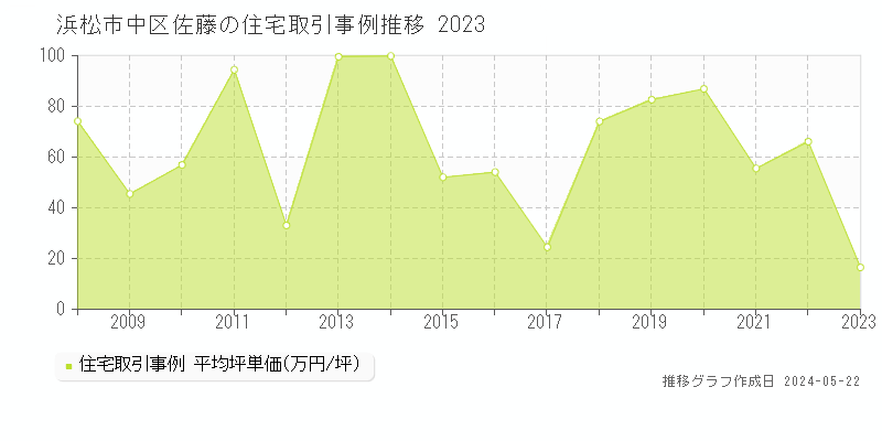 浜松市中区佐藤の住宅価格推移グラフ 