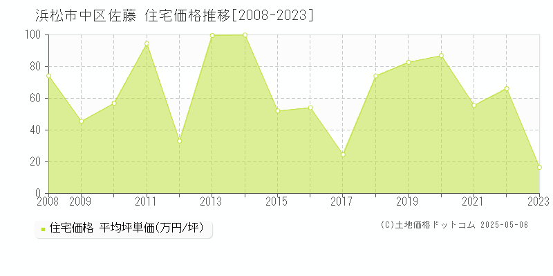 佐藤(浜松市中区)の住宅価格推移グラフ(坪単価)[2008-2023年]
