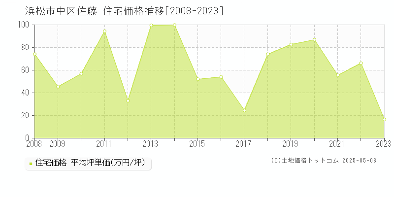 浜松市中区佐藤の住宅価格推移グラフ 