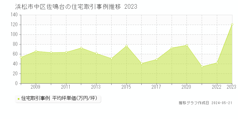 浜松市中区佐鳴台の住宅価格推移グラフ 