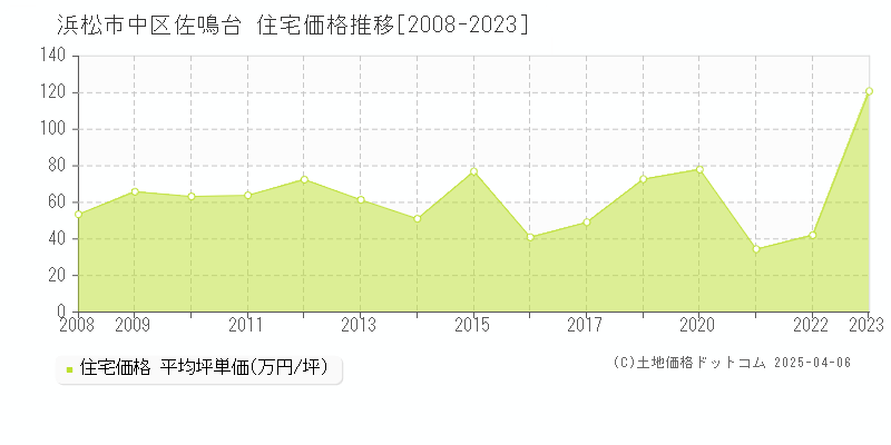 浜松市中区佐鳴台の住宅価格推移グラフ 