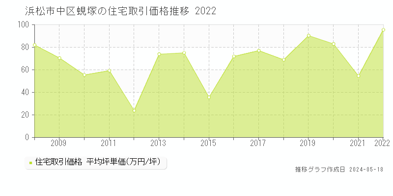 浜松市中区蜆塚の住宅価格推移グラフ 