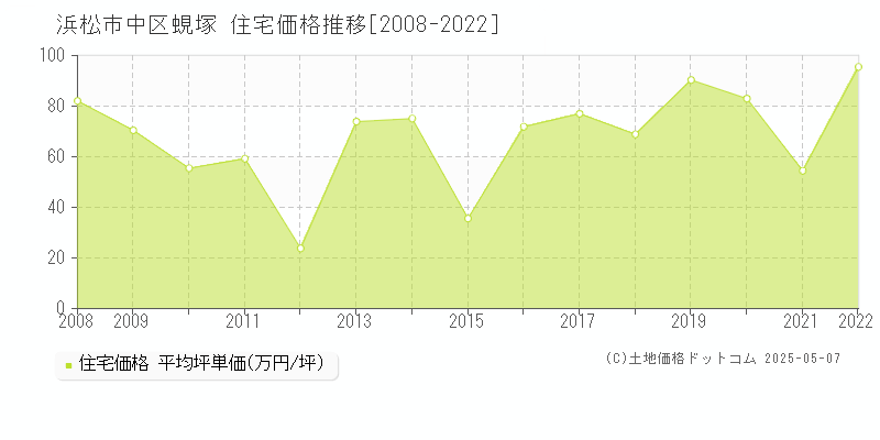 蜆塚(浜松市中区)の住宅価格推移グラフ(坪単価)[2008-2022年]