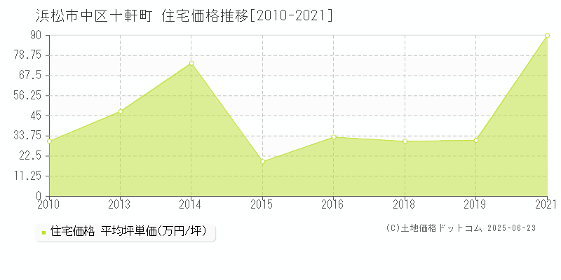 十軒町(浜松市中区)の住宅価格推移グラフ(坪単価)[2010-2021年]