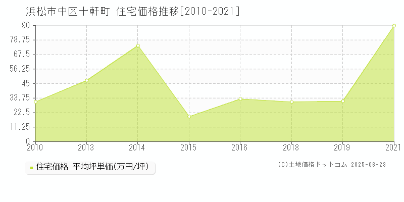 浜松市中区十軒町の住宅価格推移グラフ 