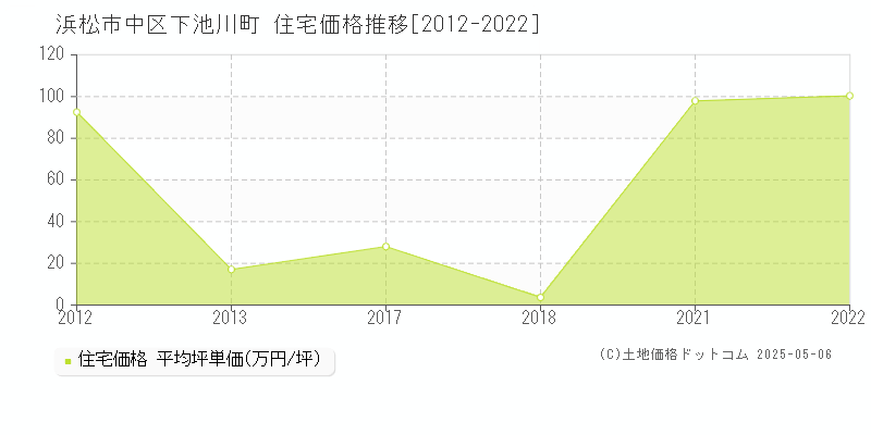 下池川町(浜松市中区)の住宅価格推移グラフ(坪単価)[2012-2022年]