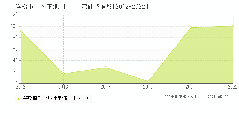 浜松市中区下池川町の住宅価格推移グラフ 