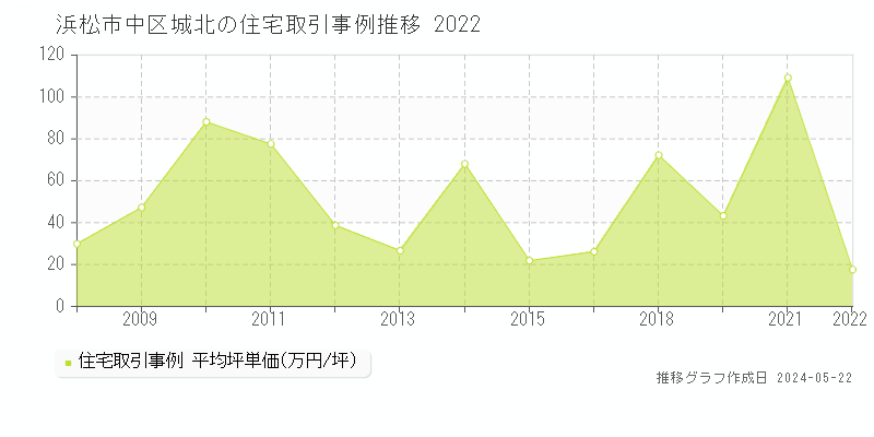 浜松市中区城北の住宅価格推移グラフ 