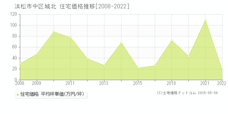城北(浜松市中区)の住宅価格推移グラフ(坪単価)[2008-2022年]
