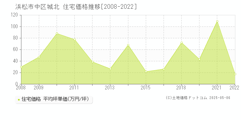 浜松市中区城北の住宅取引価格推移グラフ 