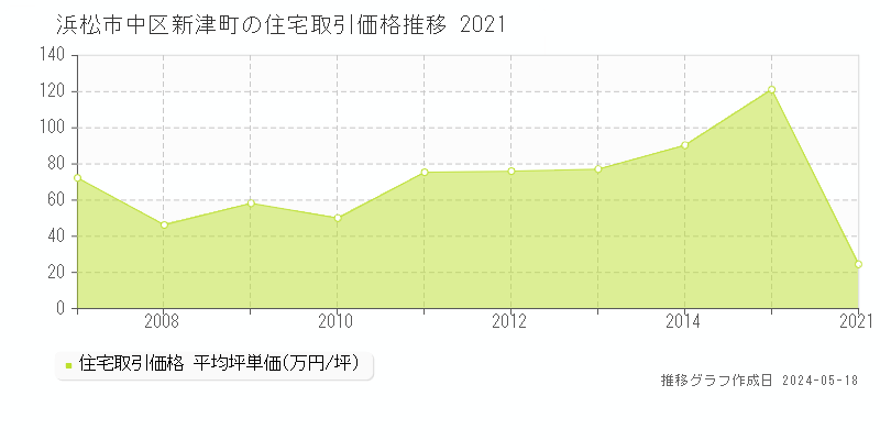 浜松市中区新津町の住宅価格推移グラフ 