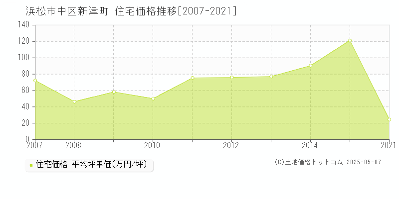 新津町(浜松市中区)の住宅価格推移グラフ(坪単価)[2007-2021年]