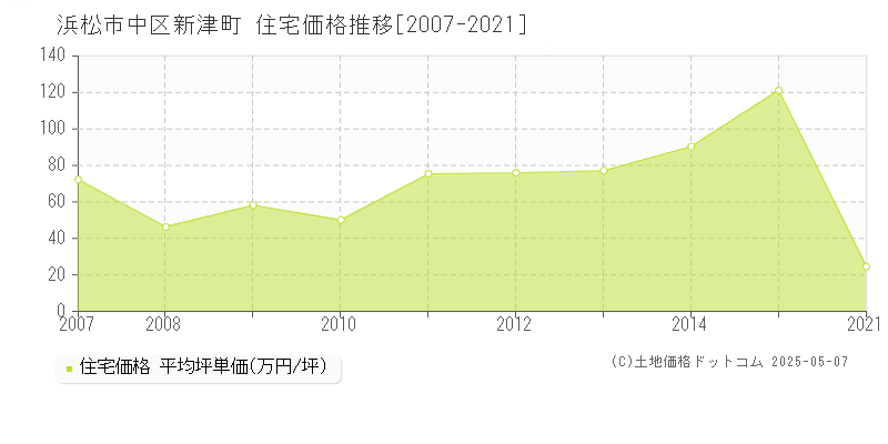 浜松市中区新津町の住宅価格推移グラフ 